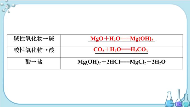 专题1 第一单元 第2课时 物质的转化 化学反应的分类（课件PPT）04