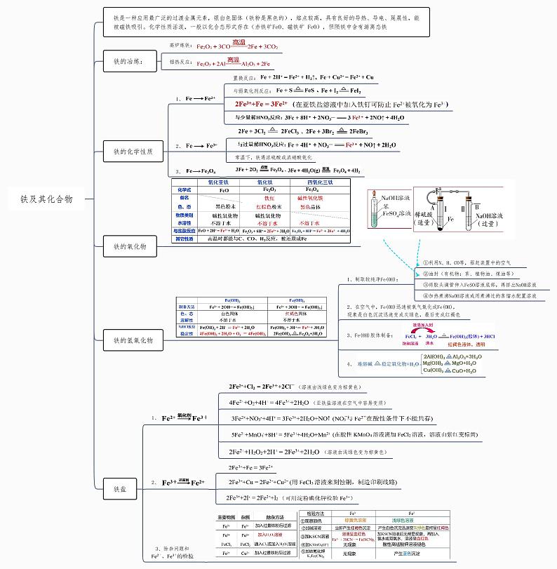 铁及其化合物 思维导图-2023年高中化学复习思维导图(新教材专用)第1页
