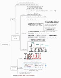 氯及其化合物 思维导图-2023年高中化学复习思维导图（新教材专用）