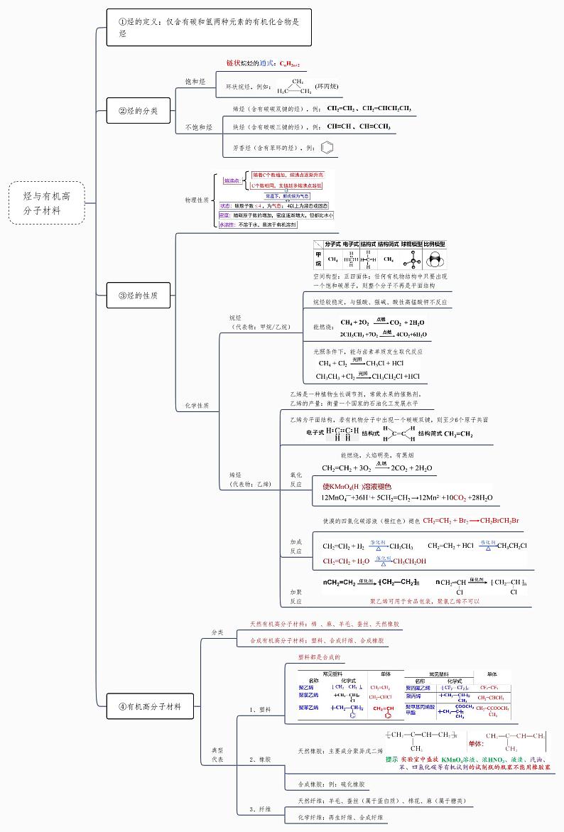 烃与有机高分子材料-2023年高中化学复习思维导图(新教材专用)01