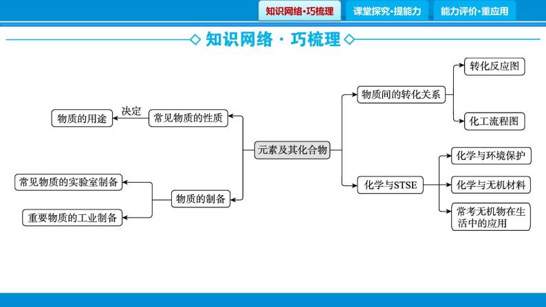 专题1　物质的转化、制备、性质与用途课件PPT02