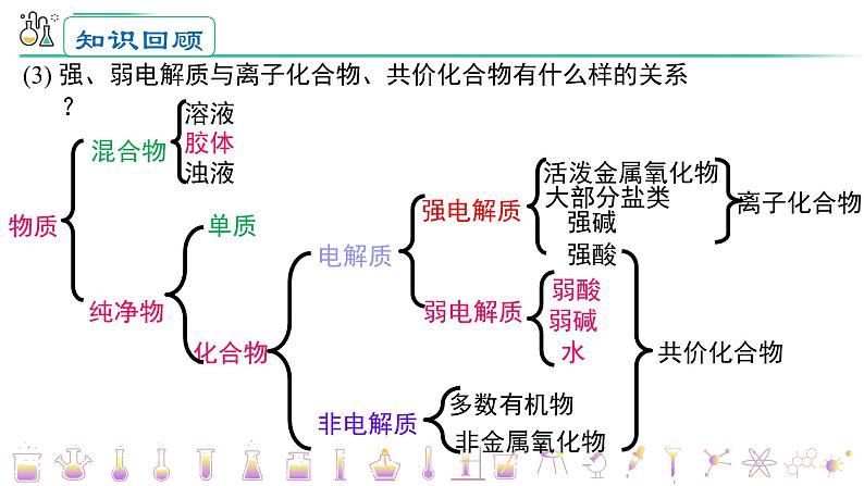 选必1第3章第1节第1课时 电解质的强弱课件PPT06