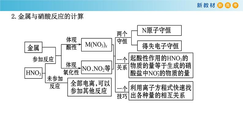 5.2.6 硝酸的有关计算(备课件)-高一化学同步备课系列(人教版必修第二册)第4页