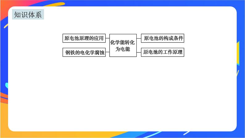 6.3.1 化学能转化为电能 课件第3页