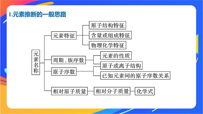 高中化学苏教版选择性必修2 专题2 第二单元 微专题2 元素推断与元素周期律的综合应用课件PPT02