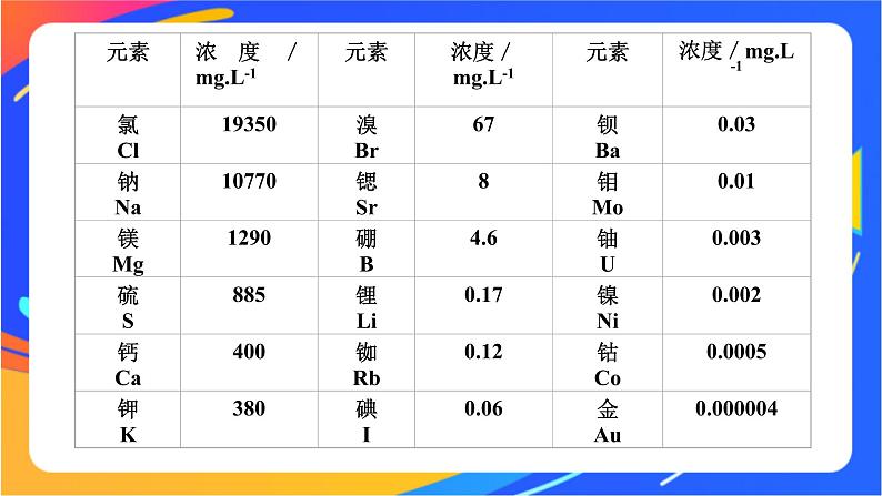 高中化学苏教版必修一 3.1.1 氯气的发现与制备 课件04
