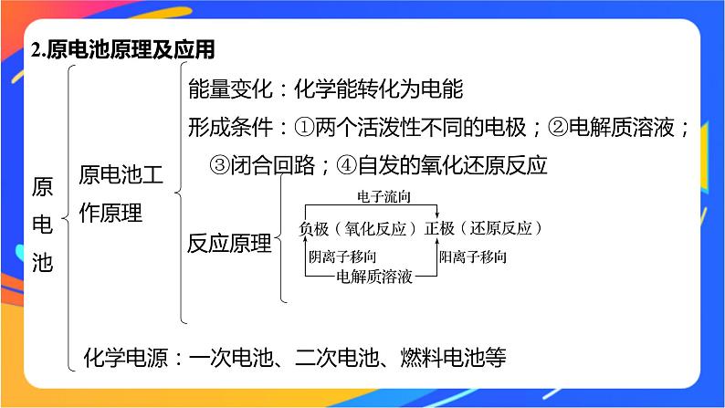 专题1 化学反应与能量变化 体系构建 体验高考课件PPT07