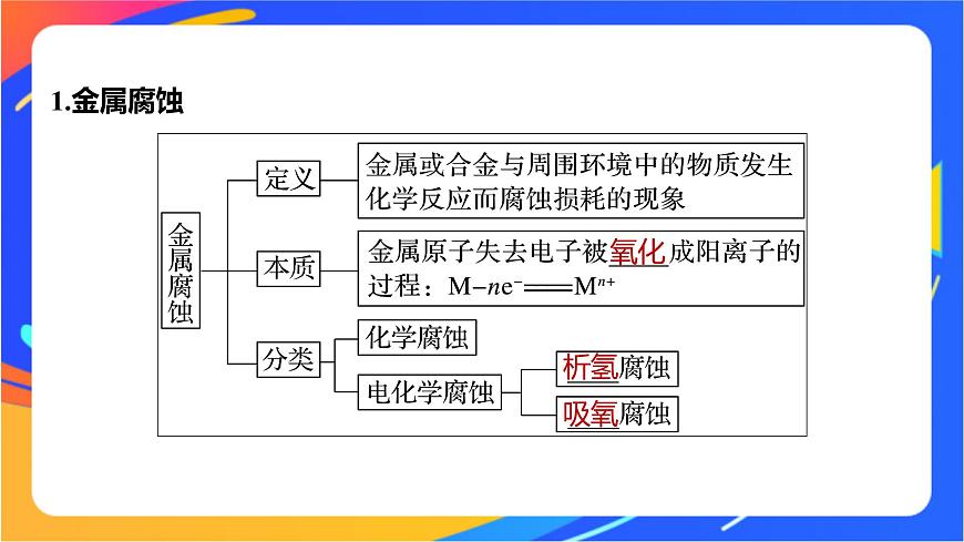專題1 第三單元 金屬的腐蝕與防護課件PPT第5頁