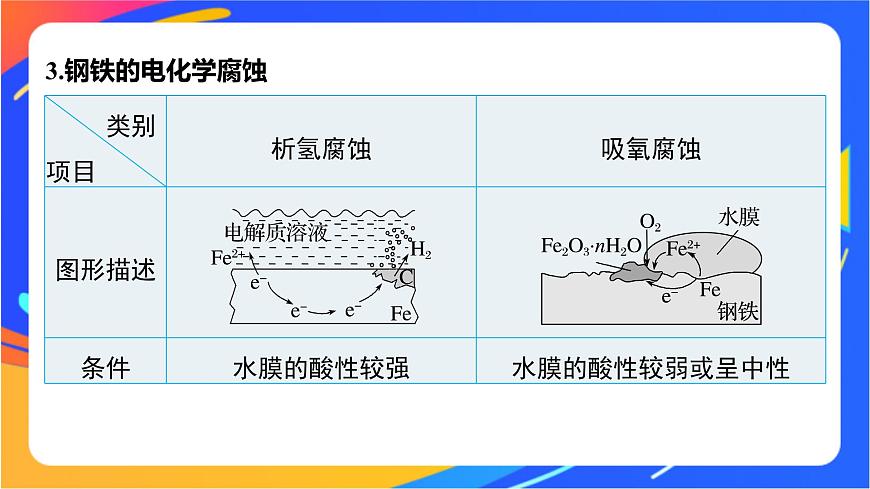 專題1 第三單元 金屬的腐蝕與防護課件PPT第7頁
