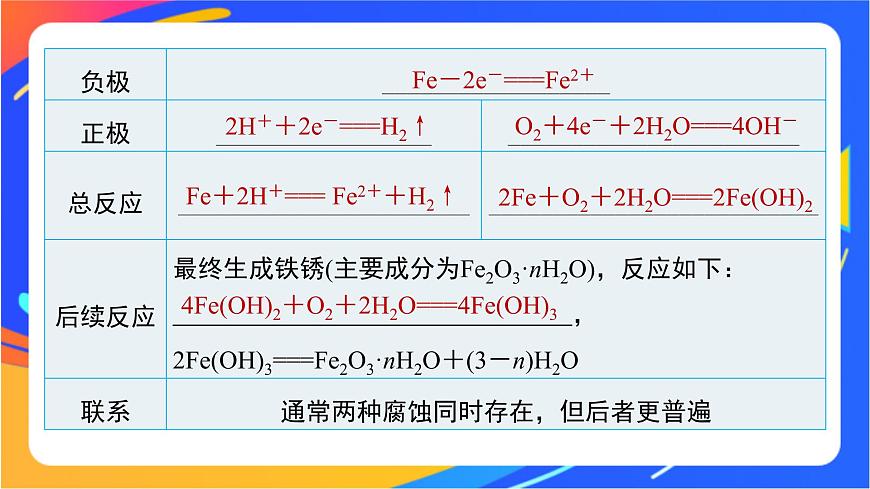 專題1 第三單元 金屬的腐蝕與防護課件PPT第8頁