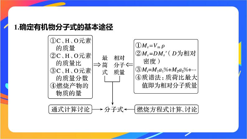 专题1 第二单元 科学家怎样研究有机物 微专题1 有机物分子式及结构式的确定课件PPT02