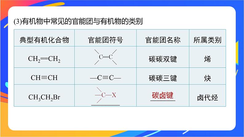 专题2 第二单元 有机化合物的分类和命名 第1课时 有机化合物的分类课件PPT第6页