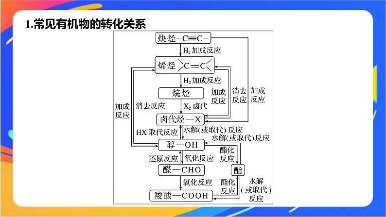 专题5 第三单元 有机合成设计 第2课时 重要有机物之间的转化及合成路线课件PPT05
