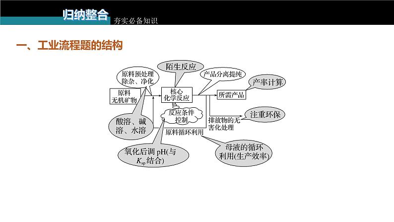 新高考化学一轮复习课件 第8章 第55讲 无机化工流程题的解题策略05