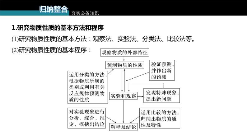 新高考化学一轮复习课件  第10章 第65讲　物质性质、化学反应综合实验探究07