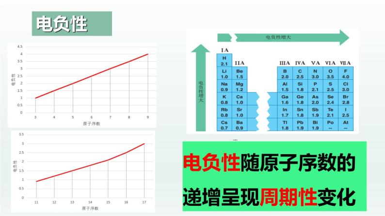 1.2.3原子结构与元素的性质（第3课时 电负性）（课件精讲）-高二化学同步课件精讲及习题精练（人教版选择性必修2）06