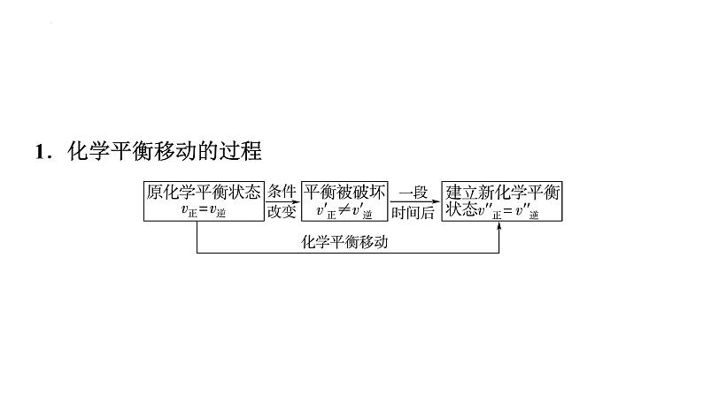 2024届高三化学高考备考一轮复习:化学平衡移动 工业合成氨课件03
