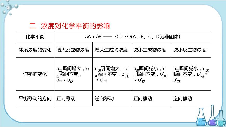 蘇教版高中化學(xué)選擇性必修1·專題2 第三單元 化學(xué)平衡的移動(dòng)（課件PPT）第7頁