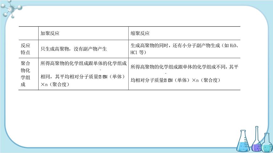 魯科版高中化學(xué)選擇性必修第三冊·第3章 第3節(jié) 第1課時 合成高分子化合物的方法(課件PPT)第4頁