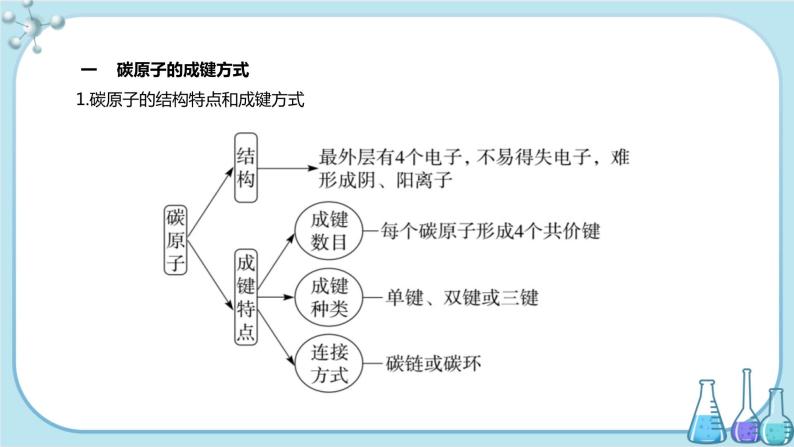 鲁科版高中化学选择性必修第三册·第1章 第2节 第1课时 碳原子的成键方式（课件PPT）03