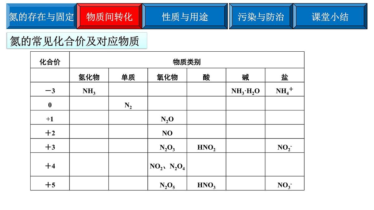 2023届高三化学二轮复习 ——氮及其化合物 课件第6页