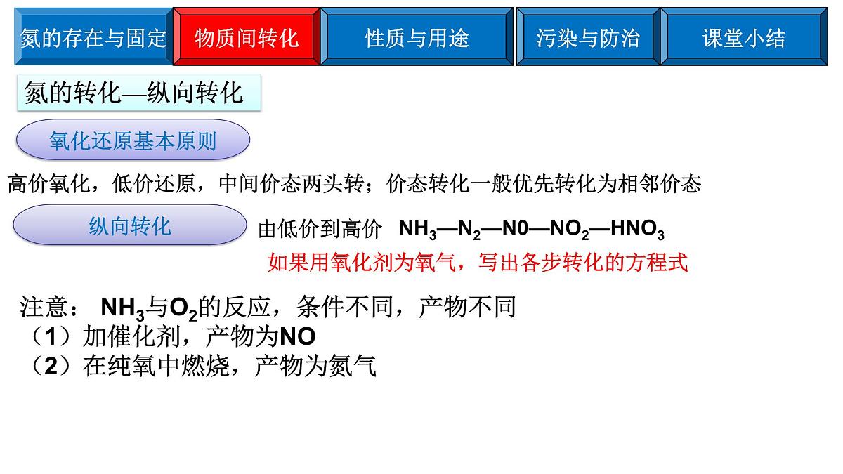 2023届高三化学二轮复习 ——氮及其化合物 课件第7页