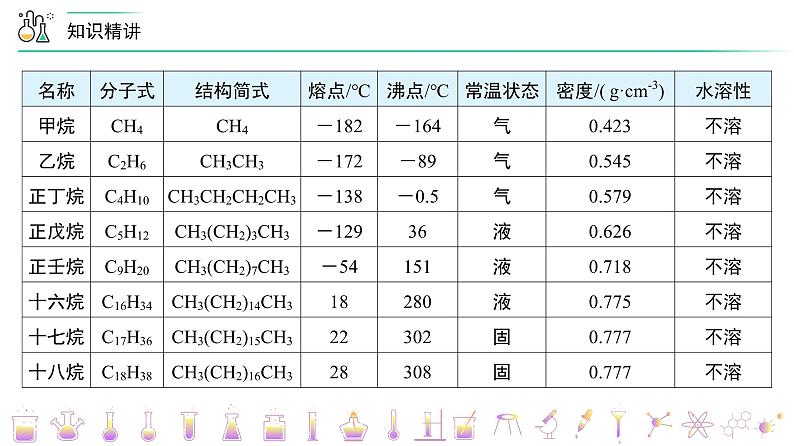高中化学新教材同步必修第二册 第16讲+认识有机化合物(下)(PPT课件)第8页