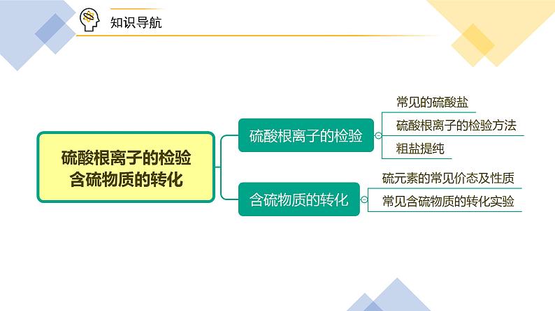 高中化学新教材同步必修第二册 第03讲 硫及其化合物(三)硫酸根离子的检验 含硫物质的转化(PPT课件)第5页