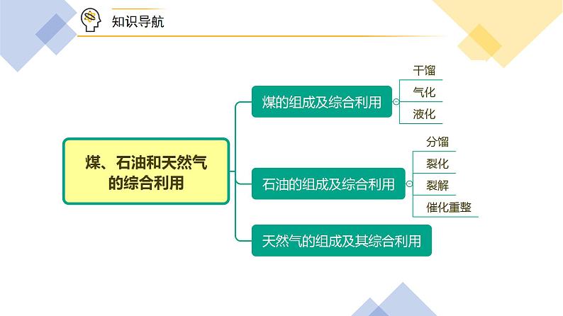 高中化学新教材同步必修第二册 第27讲 自然资源的开发利用(三)煤、石油和天然气的综合利用(PPT课件)第5页