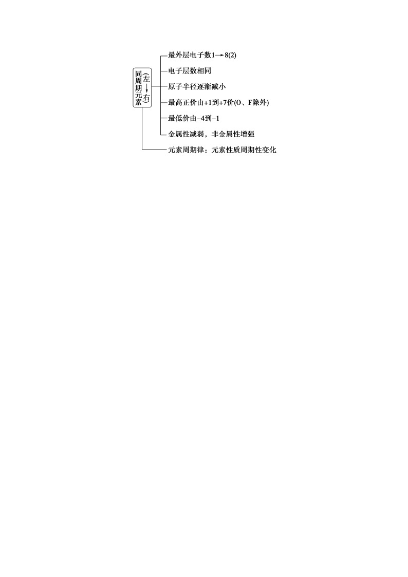 高中化学新教材同步必修第一册课件+讲义 第21讲 元素周期律03