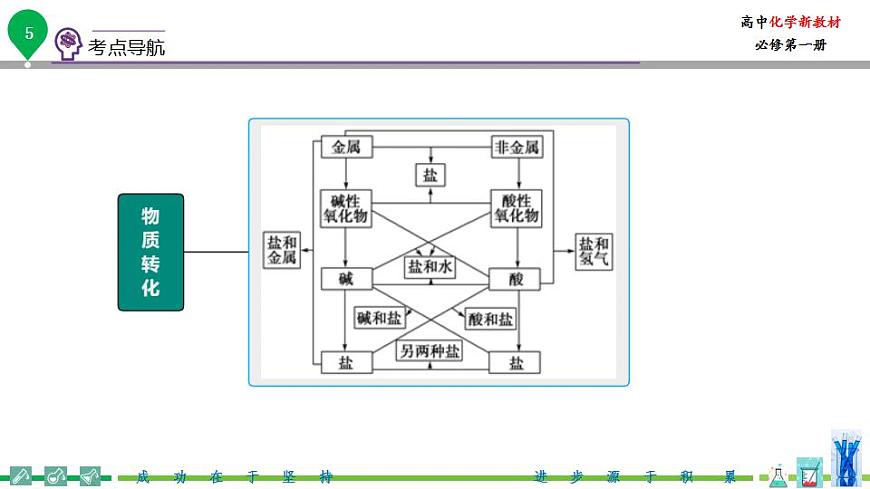 高中化學新教材同步必修第一冊 第02講  物質的轉化（二）第6頁