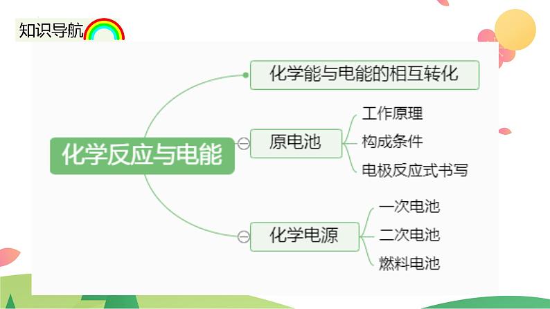 6.1.2 化学反应与电能(精讲课件)-高一化学同步学习高效学讲练(人教版必修第二册)04