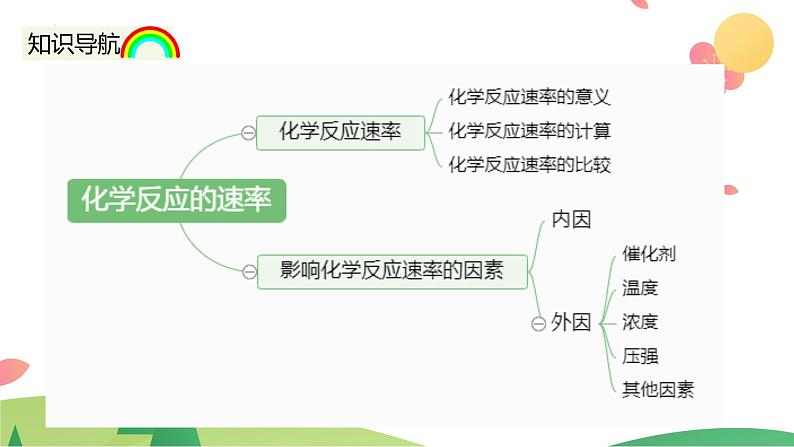 6.2.1 化学反应的速率(精讲课件)-高一化学同步学习高效学讲练(人教版必修第二册)第4页