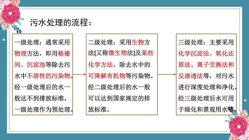 8.3环境保护与绿色化学——2022-2023学年高中化学学业水平复习课件(人教版2019必修二)第8页