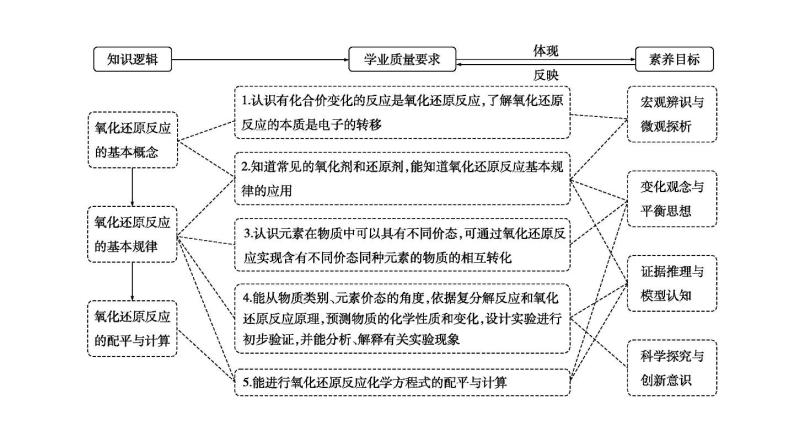 2024届高考化学一轮复习课件 第一章 物质及其变化 第3讲 氧化还原反应02