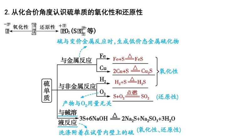 2024届高考化学一轮复习课件 第四章 化工生产中的重要非金属元素 第2讲 硫及其化合物06