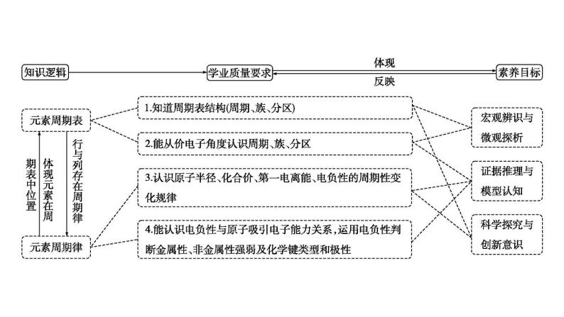 2024届高考化学一轮复习课件 第五章 物质结构与性质、元素周期律 第2讲 元素周期表 元素周期律02