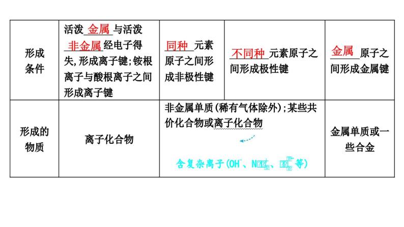 2024届高考化学一轮复习课件 第五章 物质结构与性质、元素周期律 第3讲 分子结构与性质06