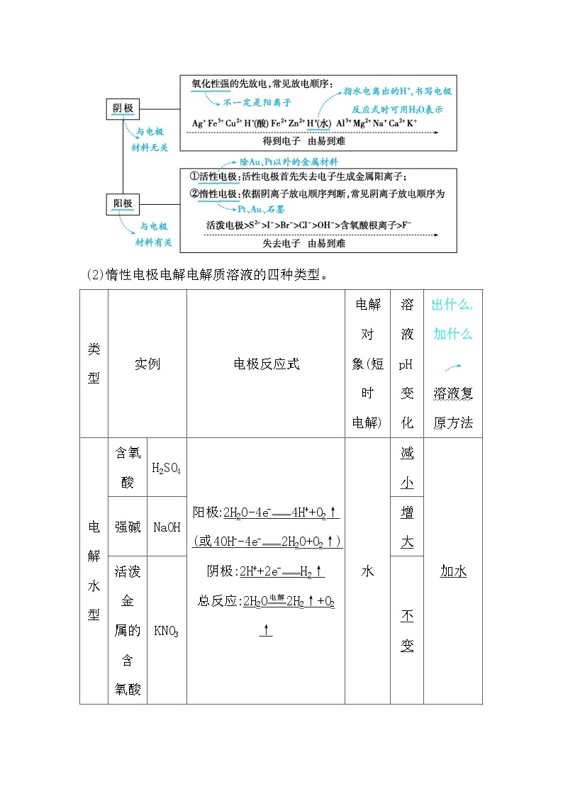 2024届高考化学一轮复习课件 第六章 化学反应与能量 第3讲 电解池 金属的腐蚀与防护02