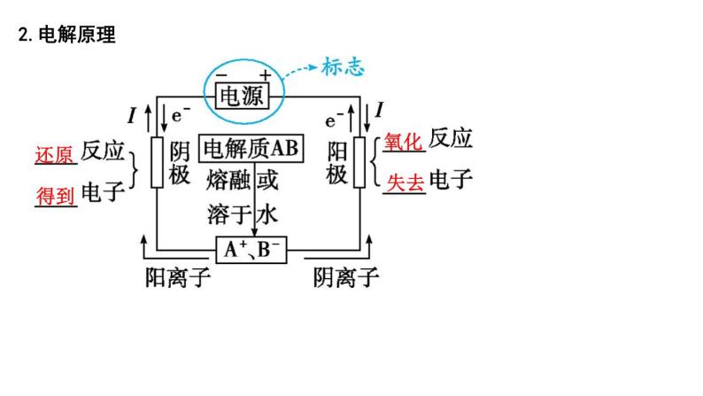 2024届高考化学一轮复习课件 第六章 化学反应与能量 第3讲 电解池 金属的腐蚀与防护05