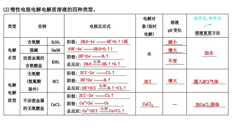 2024届高考化学一轮复习课件 第六章 化学反应与能量 第3讲 电解池 金属的腐蚀与防护07