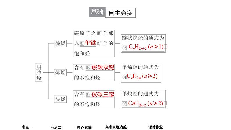 2024年高考化学一轮总复习 第11单元 第2讲 烃 课件第5页