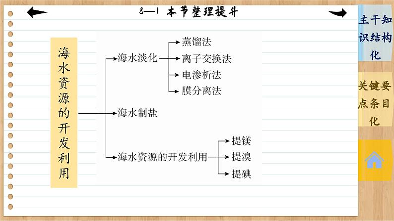 8.1 自然资源的开发利用 整理提升(课件PPT)06