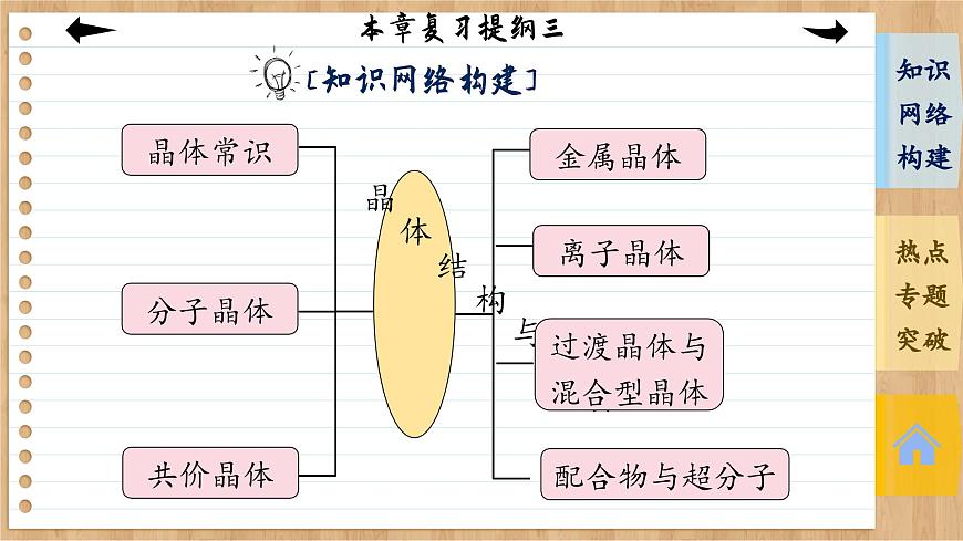 人教版化學(xué)選修2 第三章復(fù)習(xí)提綱（課件PPT）第3頁