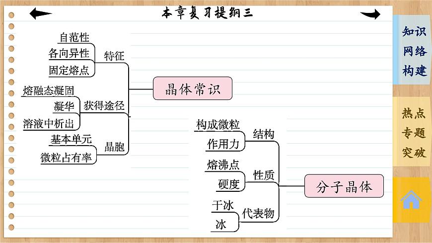 人教版化學(xué)選修2 第三章復(fù)習(xí)提綱（課件PPT）第4頁