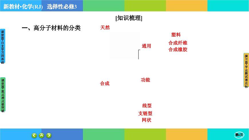 5.2.1《高分子材料》課件PPT第6頁(yè)