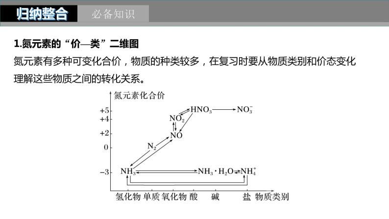 2024年高考化学一轮复习（新高考版） 第5章 第27讲　氮及其化合物的转化关系 练习课件03