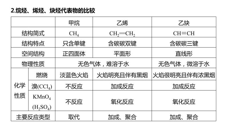 2024年高考化学一轮复习（新高考版） 第10章 第62讲　烃　化石燃料 练习课件06