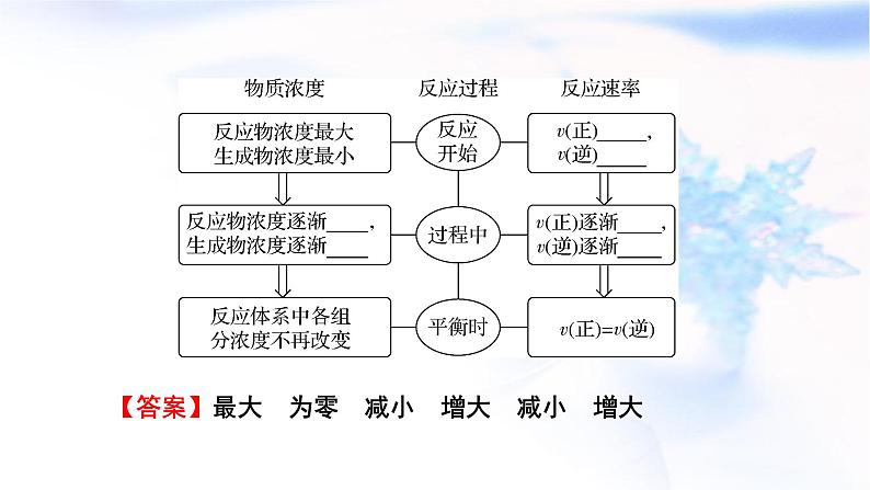 人教版高中化学必修第二册第6章第2节第3课时化学反应的限度 化学反应条件的控制教学课件第5页