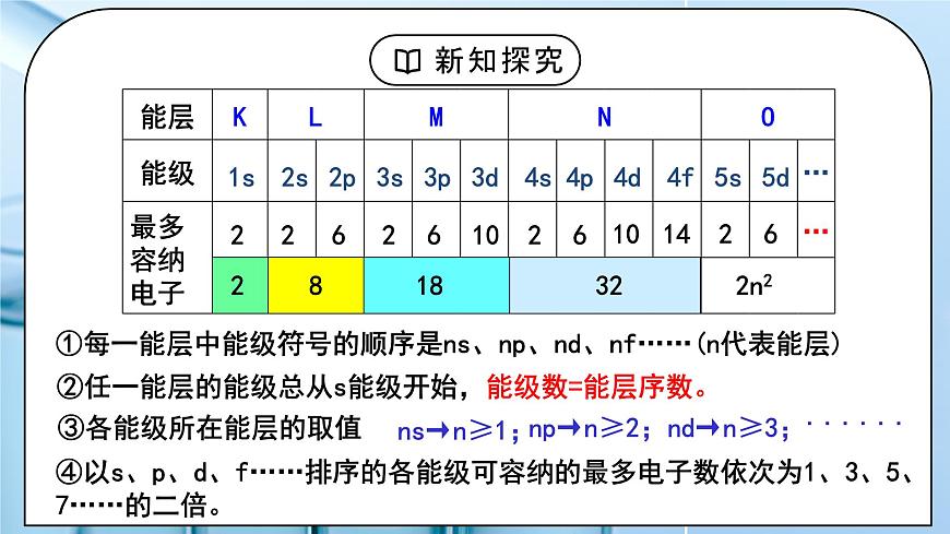 【核心素養(yǎng)】人教版高中化學(xué)選修二 《原子結(jié)構(gòu)》第一課時(shí) 課件第7頁(yè)
